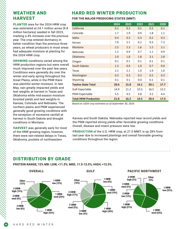 Hard Red Winter quality data from the Crop Quality Report